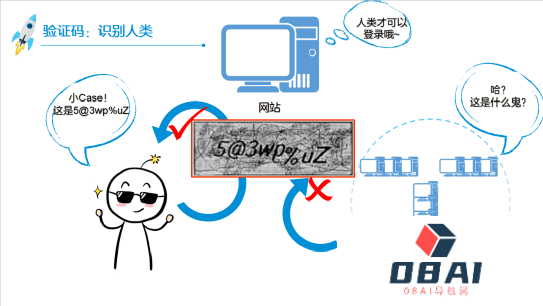 “验证码”是由计算机来判断还是人类？