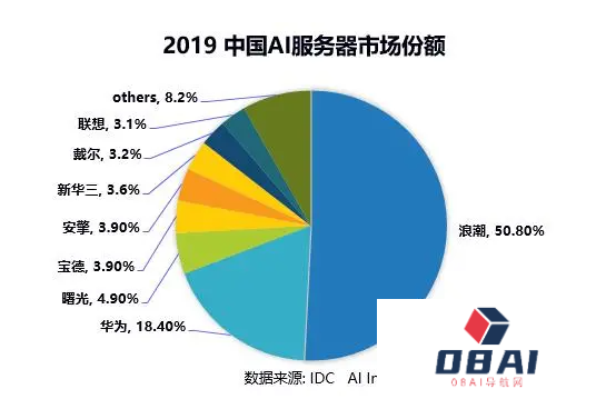 2019中国AI服务器市场份额