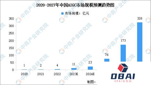 中国AIGC2023年市场规模及行业发展趋势预测分析