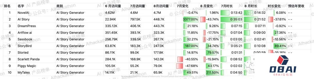 AI 产品榜｜5000+ 海外AI产品数据榜单，数据截至倒20230831
