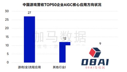 AIGC被超六成头部游戏企业布局，部分环节依旧存短板，伽马数据
