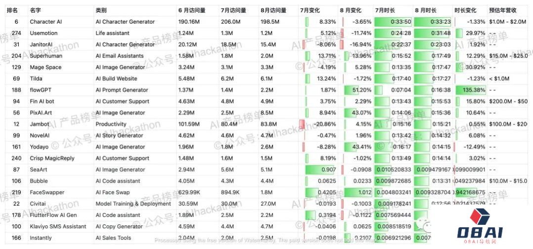 AI 产品榜｜5000+ 海外AI产品数据榜单，数据截至倒20230831