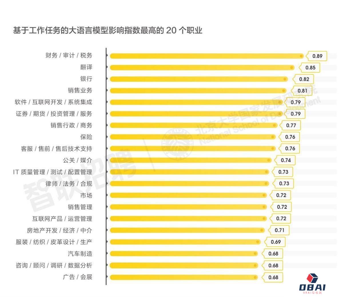 AI大模型替代“打工人”时代，这20种职业更容易被影响