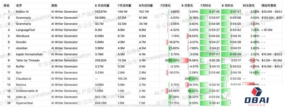 AI 产品榜｜5000+ 海外AI产品数据榜单，数据截至倒20230831