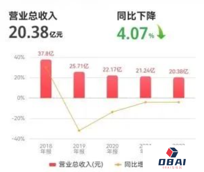 巨人网络的“第二春”仍需要时间来验证 人工智能能否扭转局势呢？