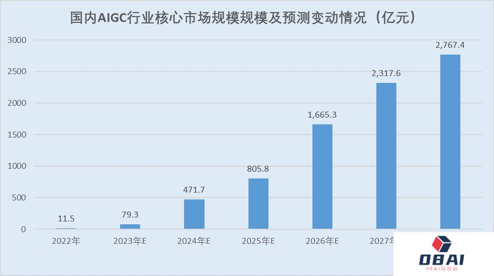 AIGC赋能营销提效增收 大模型商用提速助力产业数字化转型