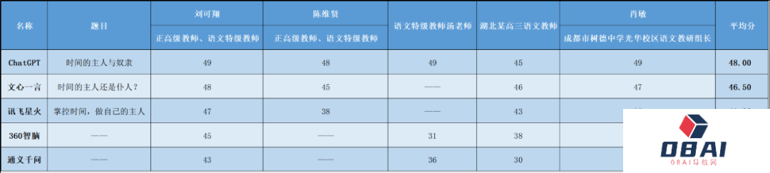 高考作文:综合得分最高的ChatGPT也只拿到了48分