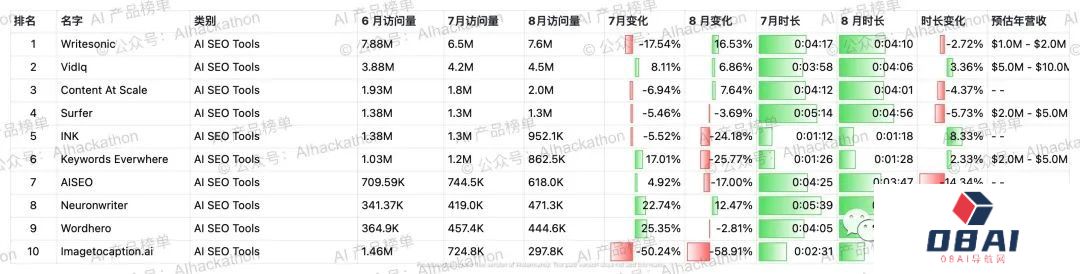 AI 产品榜｜5000+ 海外AI产品数据榜单，数据截至倒20230831