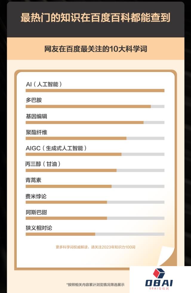 AIGC成网友最关注热点,全国科普日，百度百科联合科普中国发布知识大数据报告