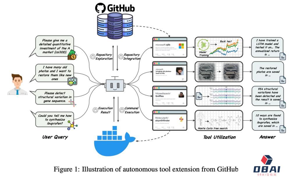 Agent再升级！清华团队提出智能体 GitAgent，可基于 GitHub 自主扩展工具