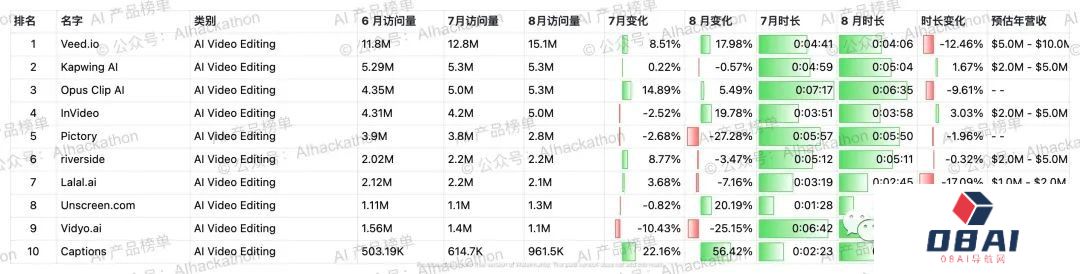 AI 产品榜｜5000+ 海外AI产品数据榜单，数据截至倒20230831