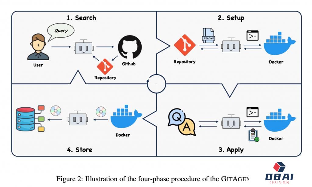Agent再升级！清华团队提出智能体 GitAgent，可基于 GitHub 自主扩展工具