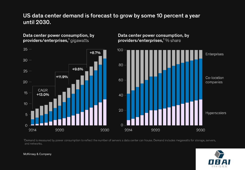 服务器能耗暴涨三倍！AI最后拼的不是算力，是电力？