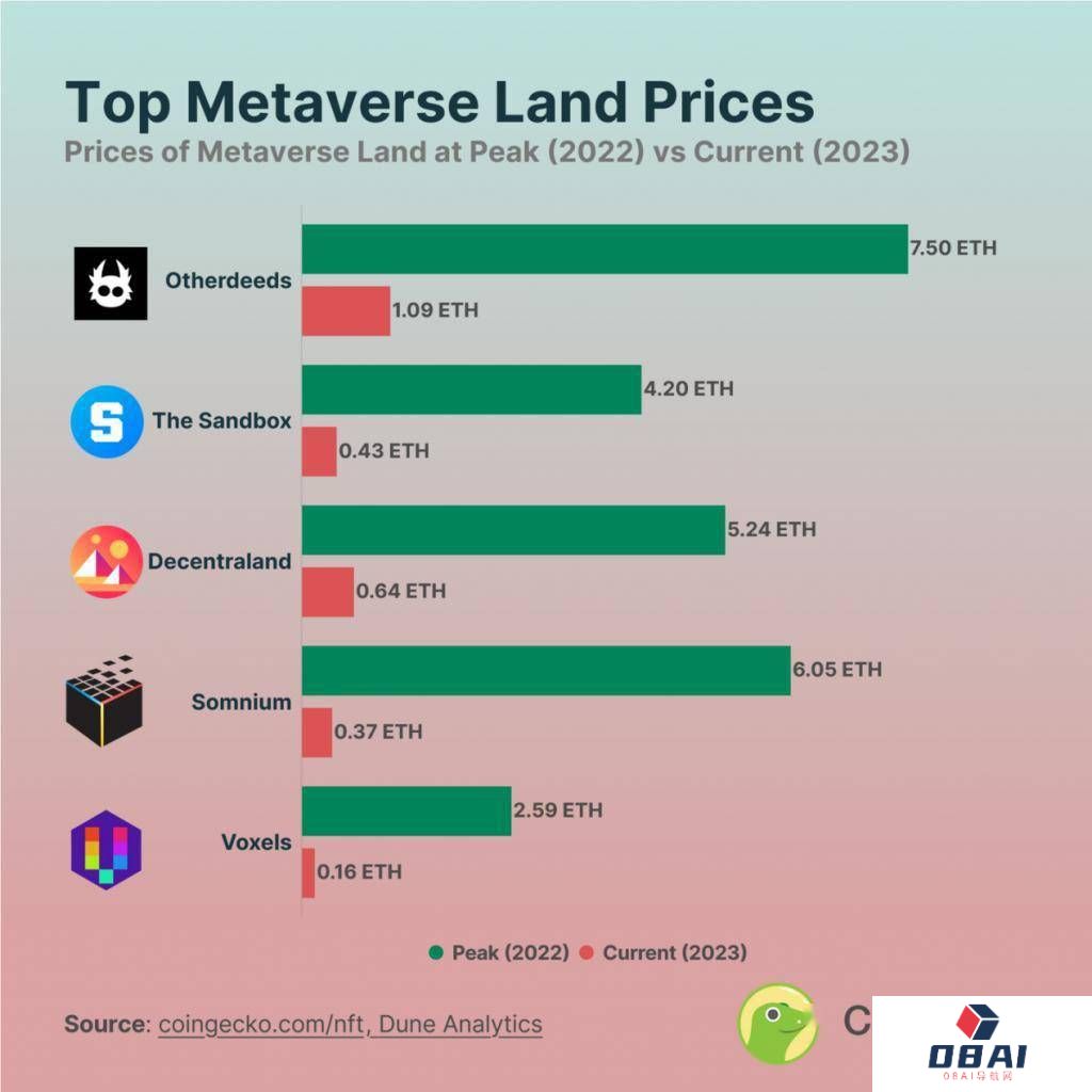 AIGC 不想与元宇宙为敌？元宇宙是 ” 真崩盘 ” 还是 ” 假熄火 “？