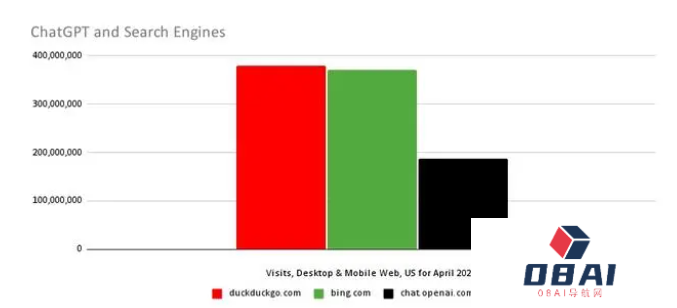 ChatGPT爆火是昙花一现还是未来可期？跟谷歌相比，GPT还是弟弟