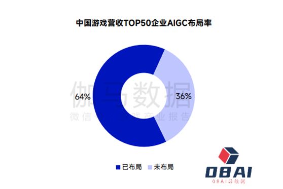 AIGC被超六成头部游戏企业布局，部分环节依旧存短板，伽马数据