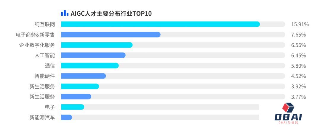 AIGC相关岗位数量井喷增长下AI行业发展趋势