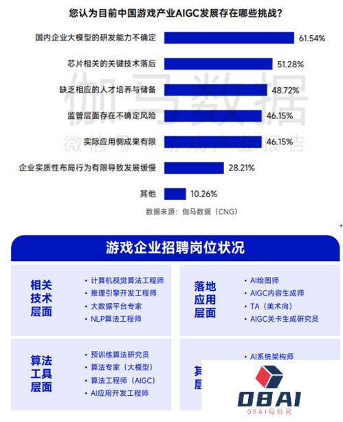 AIGC被超六成头部游戏企业布局，部分环节依旧存短板，伽马数据