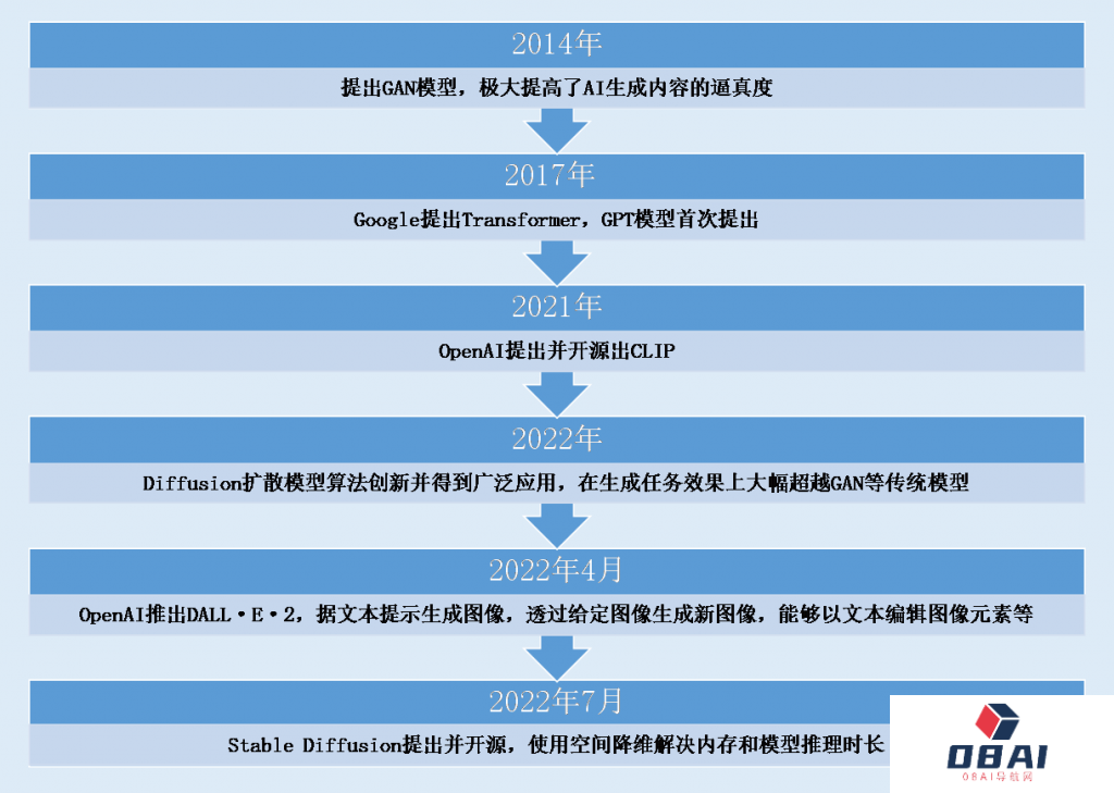 AIGC赋能营销提效增收 大模型商用提速助力产业数字化转型