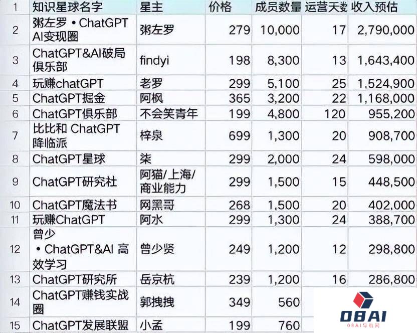 ChatGPT让卖课的先富起来，再次掀起了全球人工智能产业的热潮