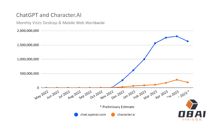火了半年的ChatGPT聊天机器人似乎迎来“流量瓶颈”