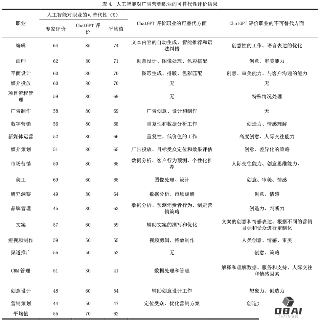 AI对职业风险性：编辑最「危险」，营销策划暂时安全