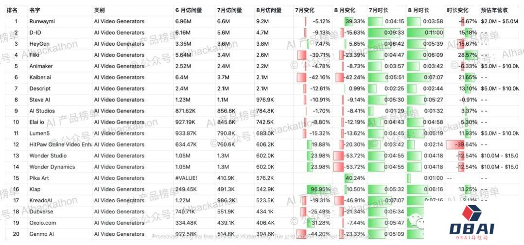 AI 产品榜｜5000+ 海外AI产品数据榜单，数据截至倒20230831