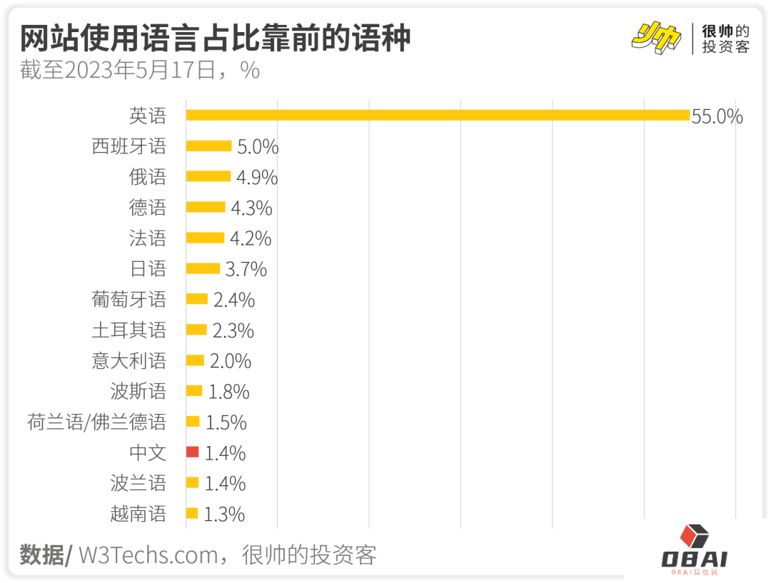  中文互联网没有好内容吗？2023不大可能会有新版本的ChatGPT了