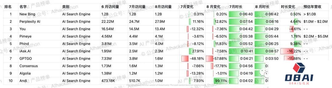 AI 产品榜｜5000+ 海外AI产品数据榜单，数据截至倒20230831
