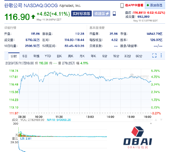 两个小时谷歌说了 140 多次 AI，股价连涨两天