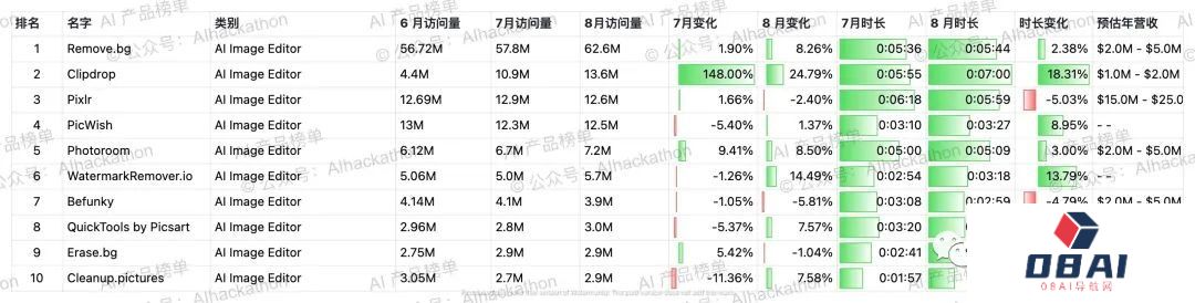 AI 产品榜｜5000+ 海外AI产品数据榜单，数据截至倒20230831