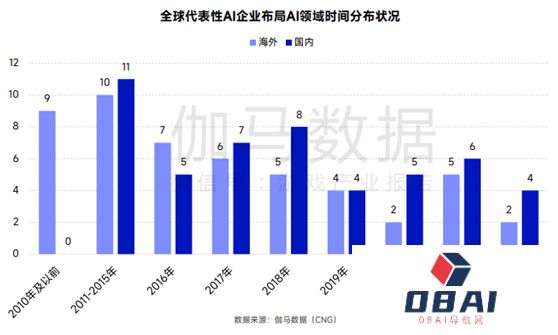AIGC被超六成头部游戏企业布局，部分环节依旧存短板，伽马数据