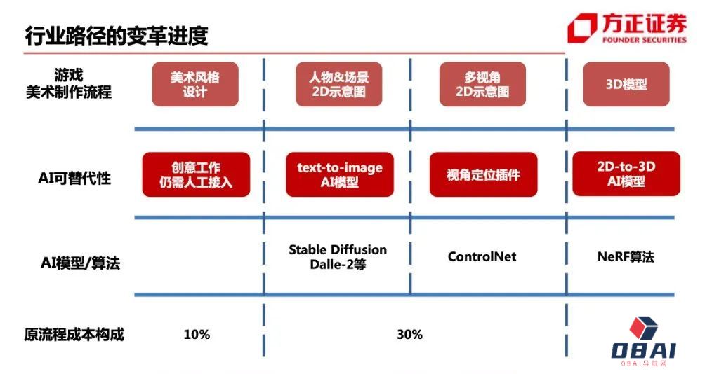 谁在“拥抱”AI？降多少本，增哪些效？