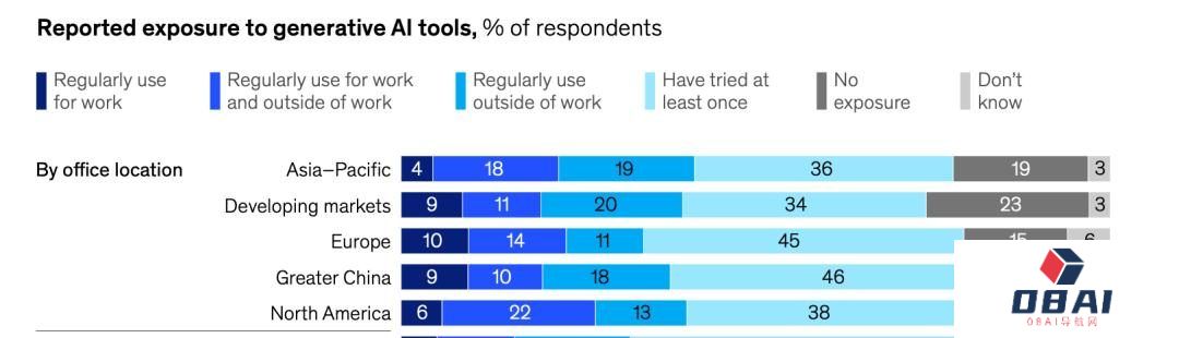 AIGC火起来后的这些变化，麦肯锡最新报告这样告诉你