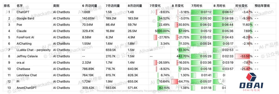 AI 产品榜｜5000+ 海外AI产品数据榜单，数据截至倒20230831