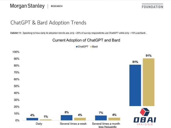 ChatGPT 用的人多吗？人工智能聊天机器人的使用率远低于人们的想象