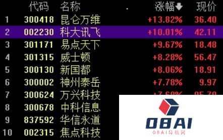 AIGC概念拉升，科大讯飞涨停，机构：短期调整不影响行业长期投资机会
