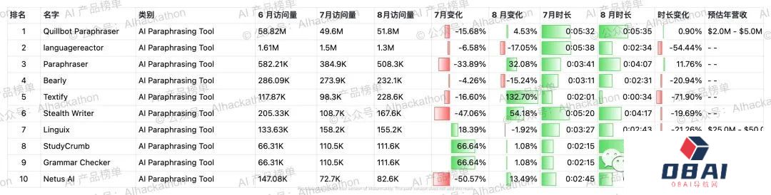 AI 产品榜｜5000+ 海外AI产品数据榜单，数据截至倒20230831