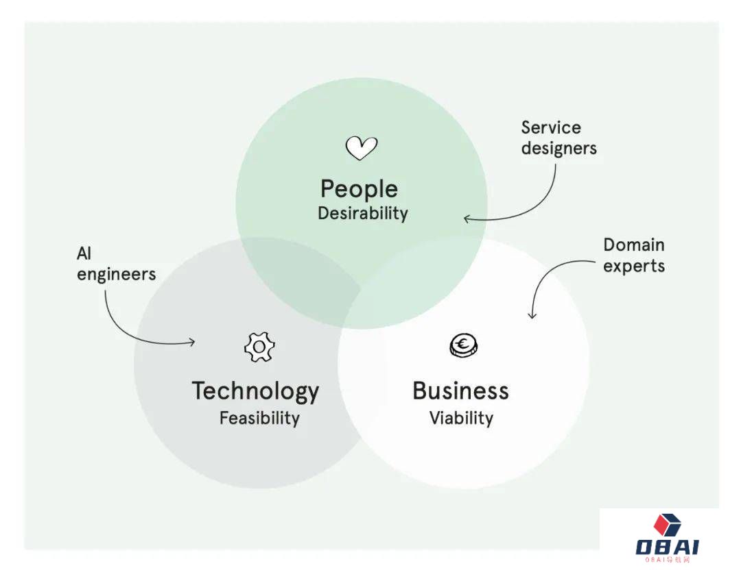 我们需要人工智能(AI) 吗？AI-by Design 的六个步骤