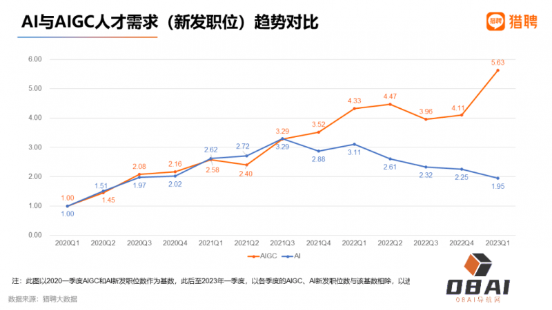 AIGC就业趋势大数据报告2023 AIGC招聘平均年薪超40万