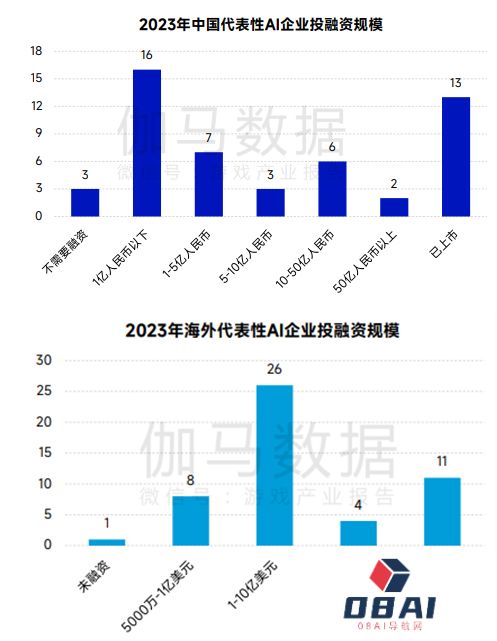 AIGC被超六成头部游戏企业布局，部分环节依旧存短板，伽马数据