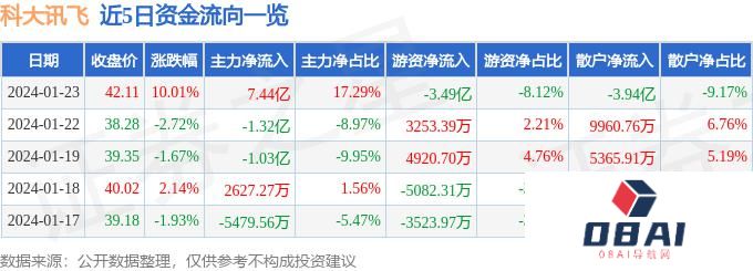 1月23日科大讯飞涨停分析：多模态，人工智能大模型，AIGC 概念概念热股