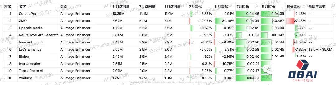 AI 产品榜｜5000+ 海外AI产品数据榜单，数据截至倒20230831