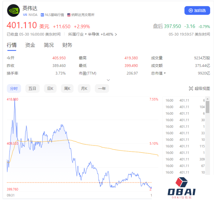 AI人工智能工具快速发展，英伟达(Nvidia)股价爆涨 估值达到 1 万亿美元