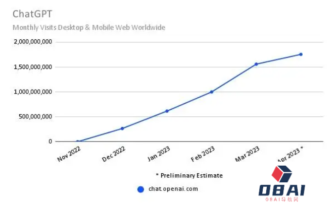 ChatGPT爆火是昙花一现还是未来可期？跟谷歌相比，GPT还是弟弟