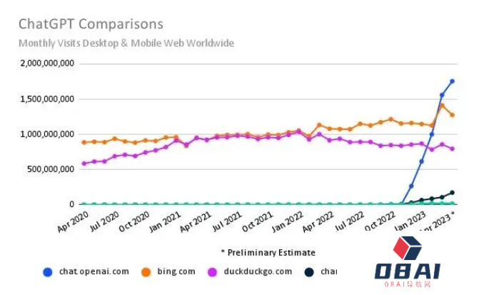 ChatGPT爆火是昙花一现还是未来可期？跟谷歌相比，GPT还是弟弟