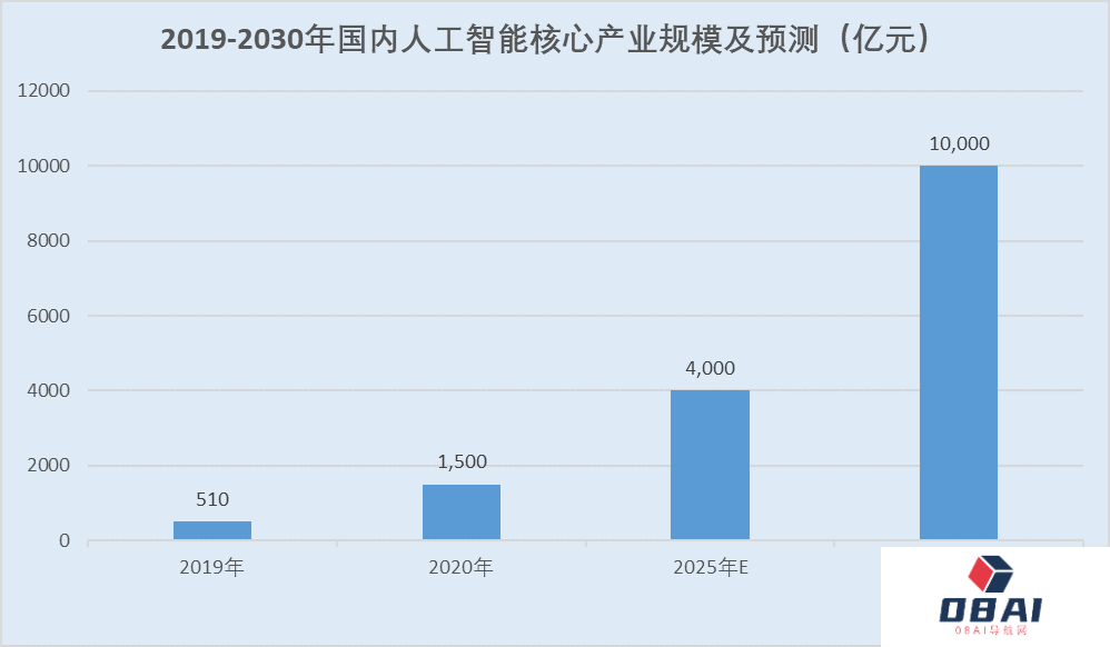 AIGC赋能营销提效增收 大模型商用提速助力产业数字化转型
