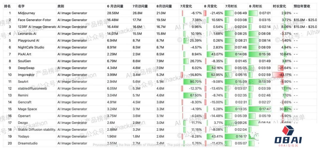 AI 产品榜｜5000+ 海外AI产品数据榜单，数据截至倒20230831