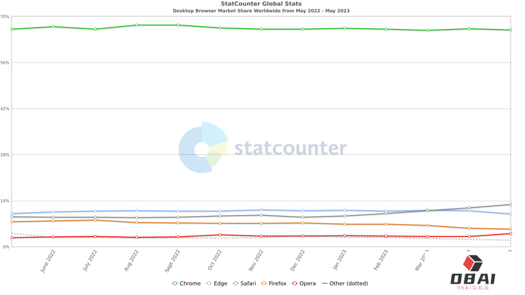 搜索之争：微软“乘胜追击”，谷歌地位难动摇