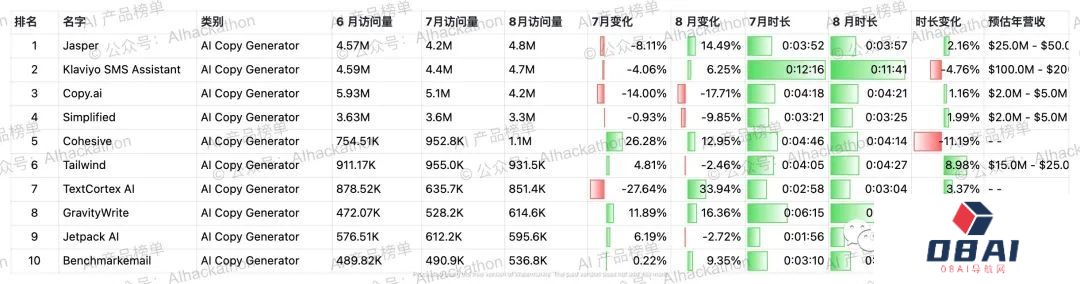 AI 产品榜｜5000+ 海外AI产品数据榜单，数据截至倒20230831